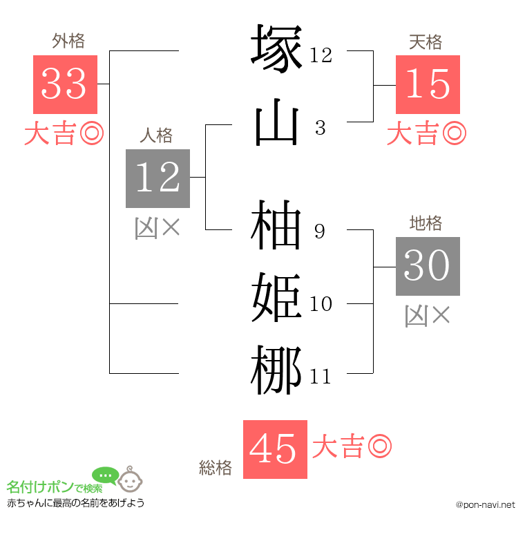 塚山 柚姫梛さんの姓名判断結果
