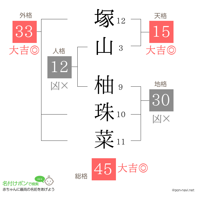 塚山 柚珠菜さんの姓名判断結果