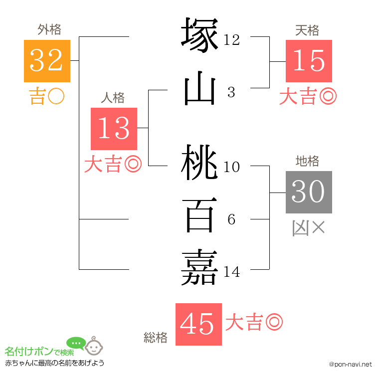 塚山 桃百嘉さんの姓名判断結果
