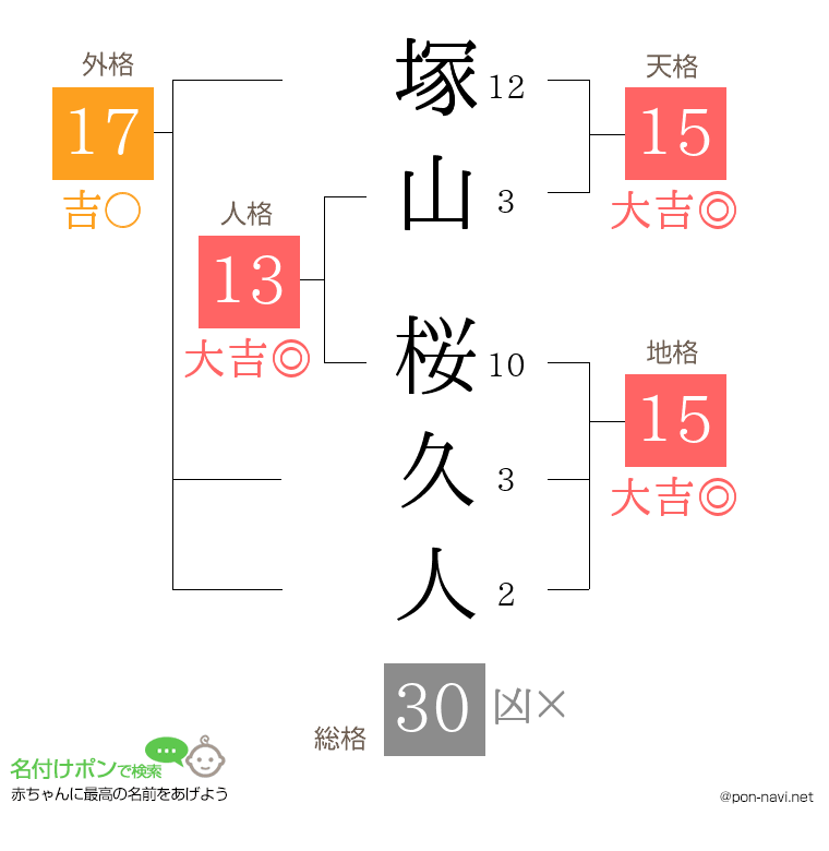 塚山 桜久人さんの姓名判断結果