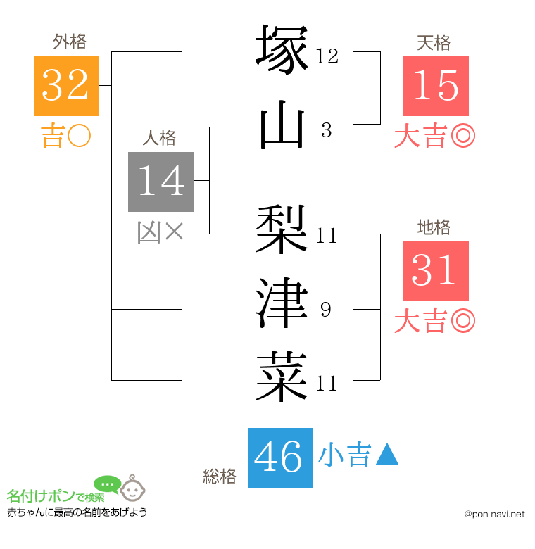 塚山 梨津菜さんの姓名判断結果