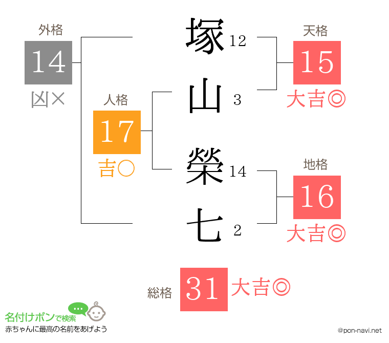 塚山 榮七さんの姓名判断結果