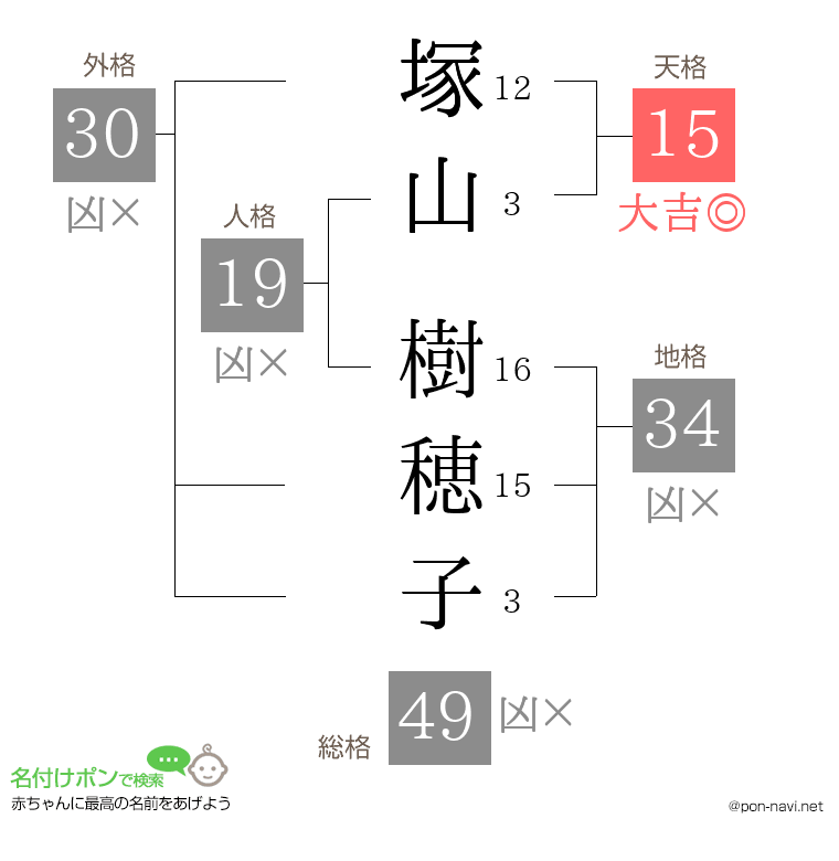 塚山 樹穂子さんの姓名判断結果