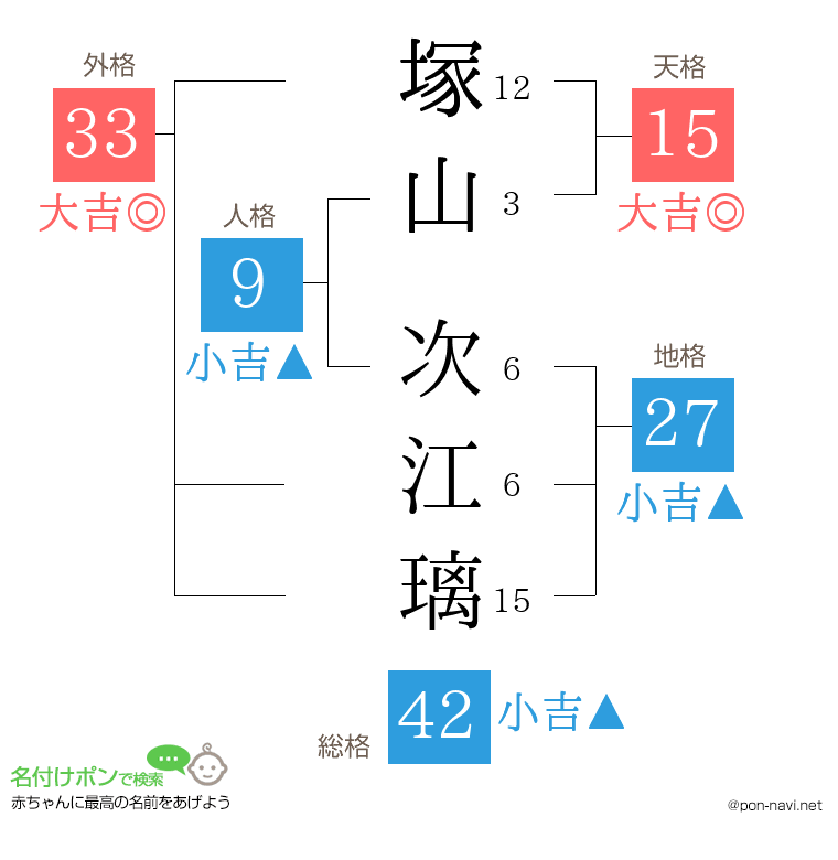 塚山 次江璃さんの姓名判断結果