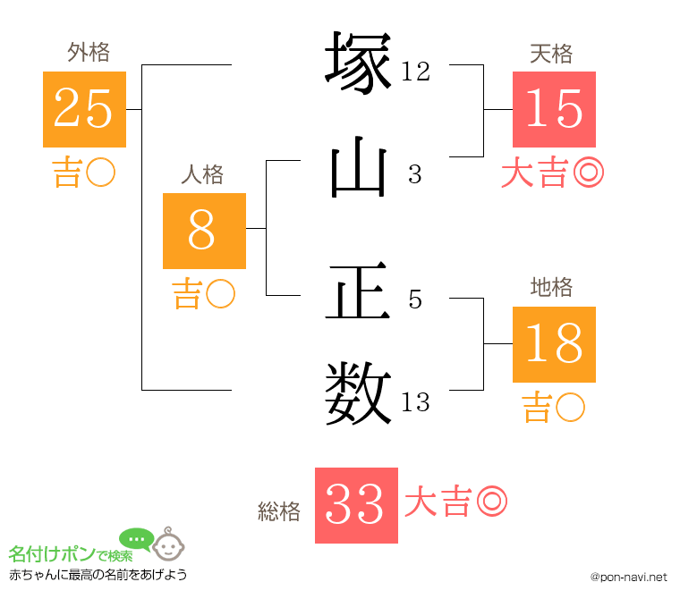 塚山 正数さんの姓名判断結果