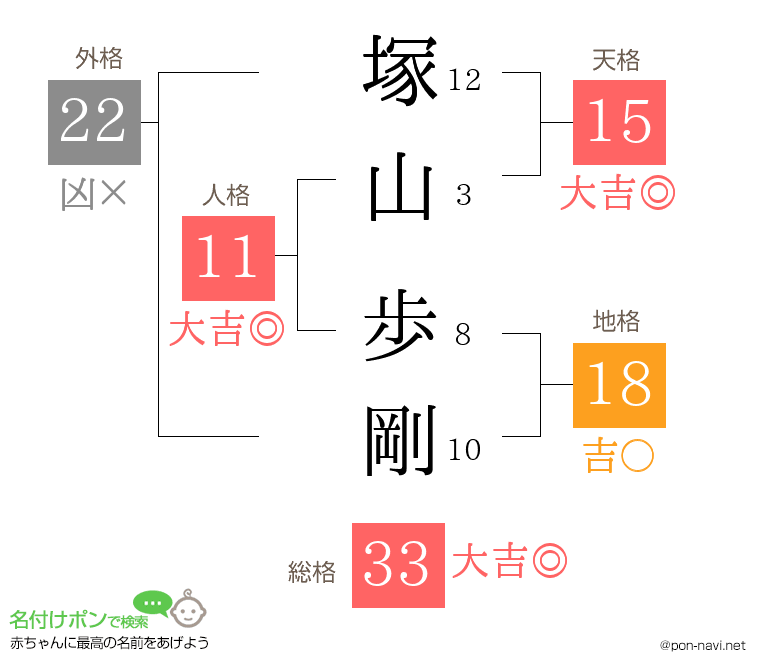 塚山 歩剛さんの姓名判断結果