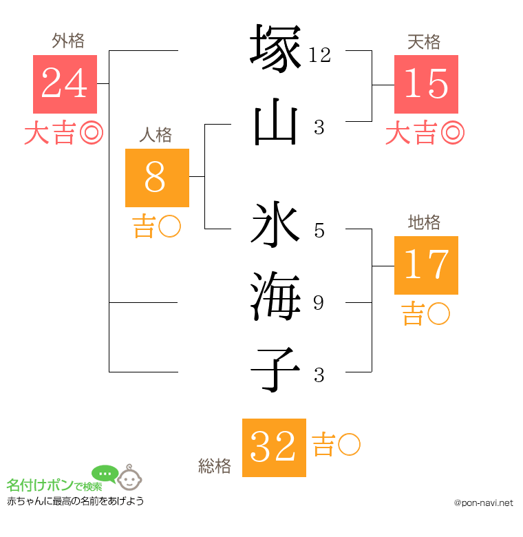 塚山 氷海子さんの姓名判断結果