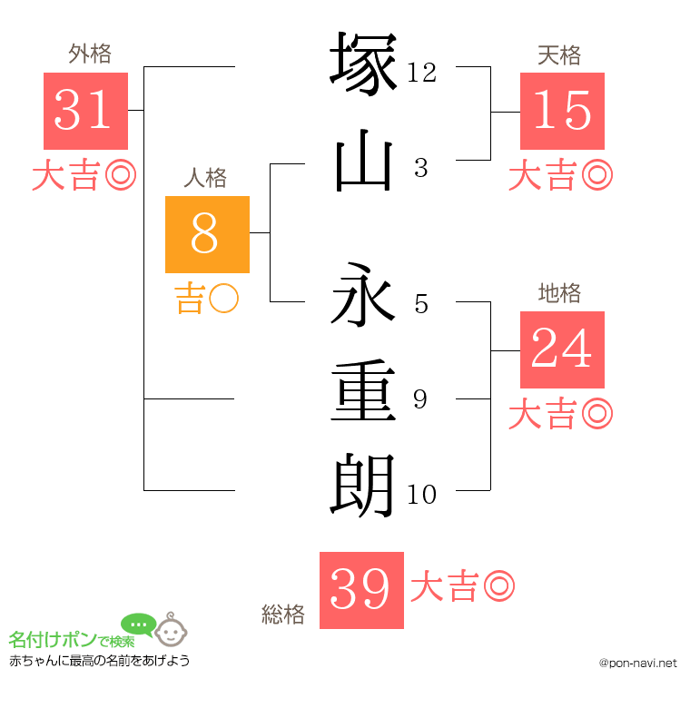 塚山 永重朗さんの姓名判断結果