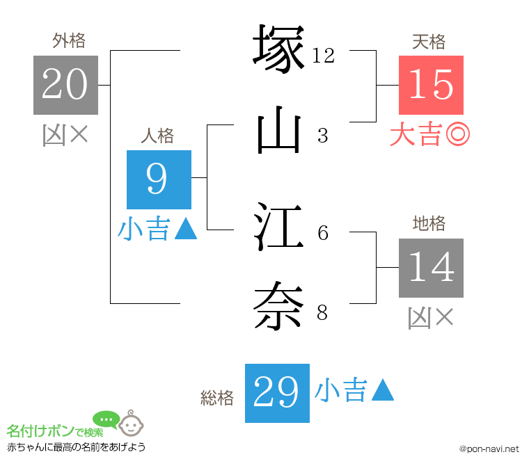 塚山 江奈さんの姓名判断結果