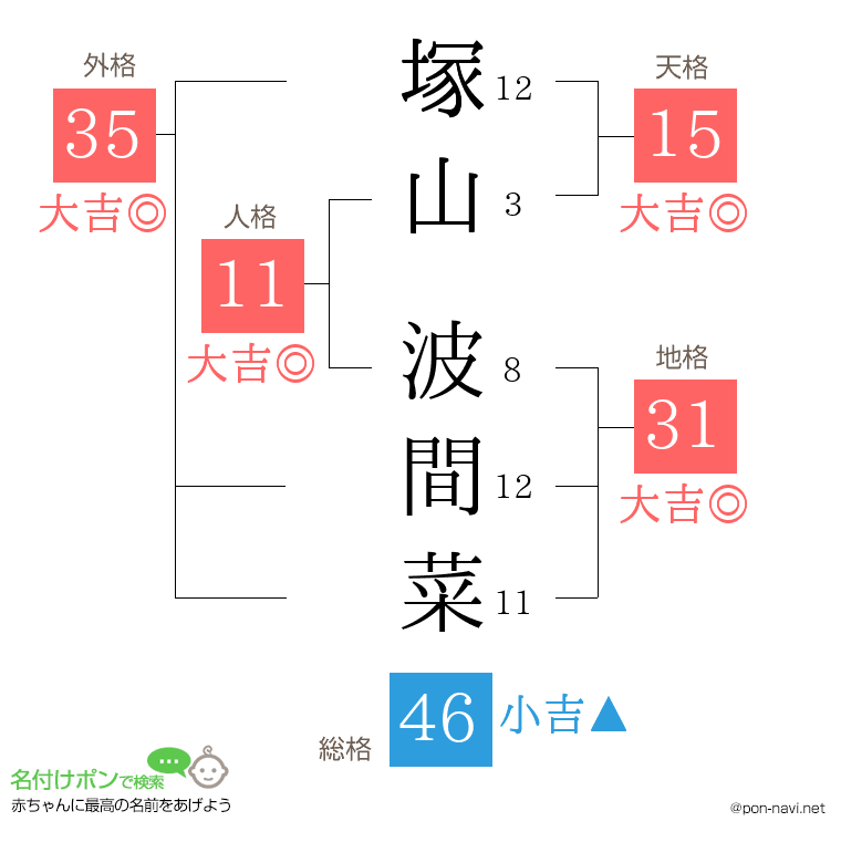 塚山 波間菜さんの姓名判断結果