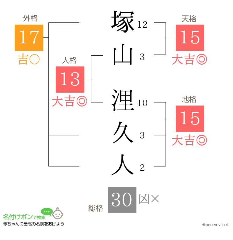 塚山 浬久人さんの姓名判断結果