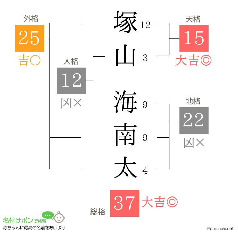 塚山 海南太さんの姓名判断結果