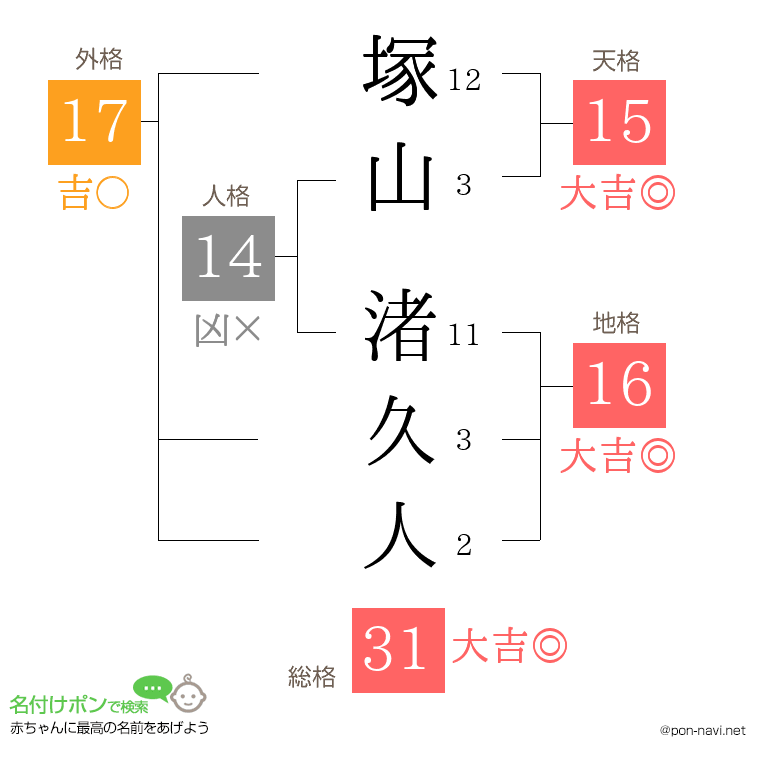塚山 渚久人さんの姓名判断結果