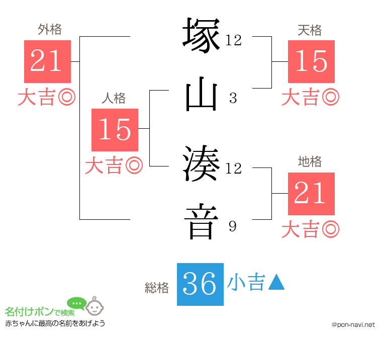 塚山 湊音さんの姓名判断結果