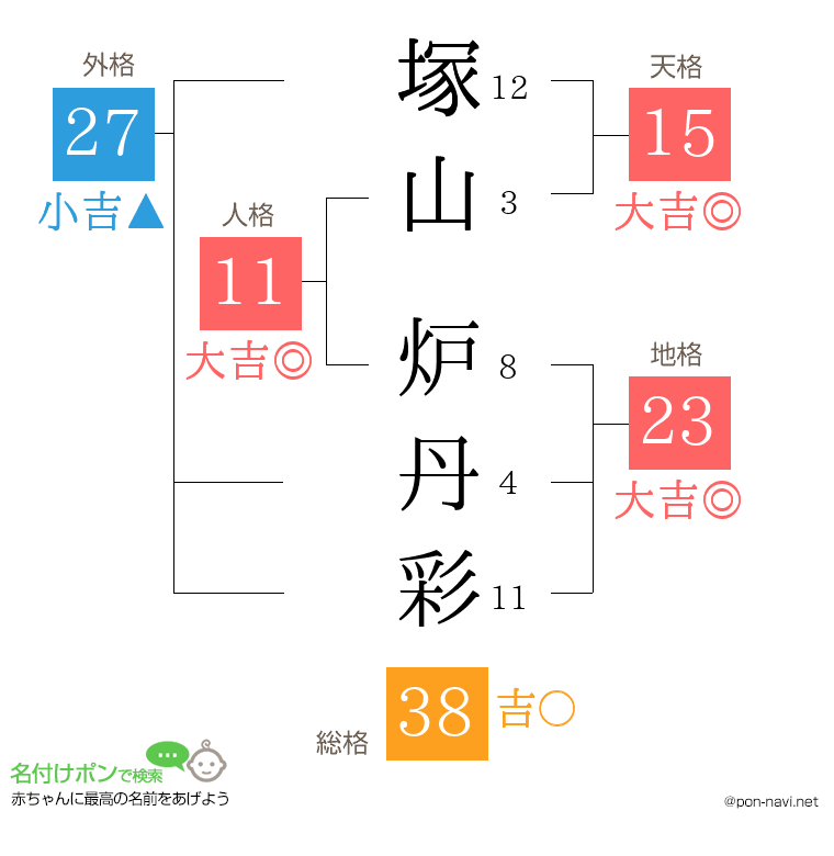 塚山 炉丹彩さんの姓名判断結果