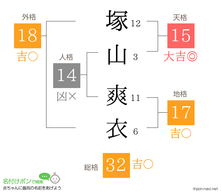 塚山 爽衣さんの姓名判断結果