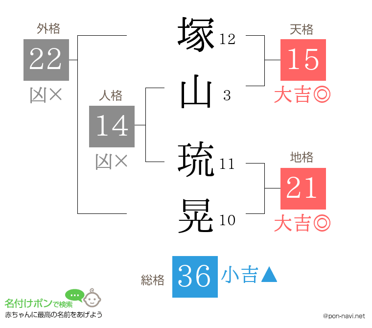 塚山 琉晃さんの姓名判断結果