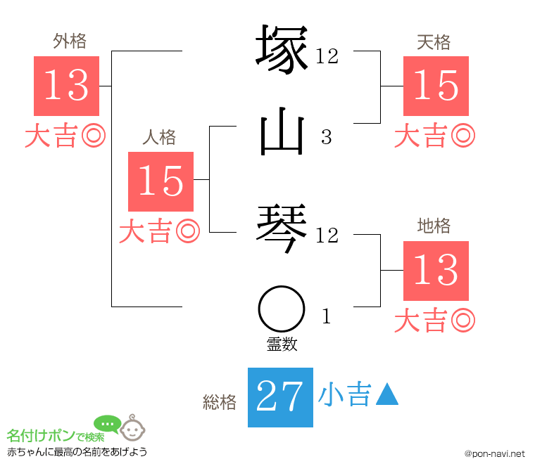 塚山 琴さんの姓名判断結果