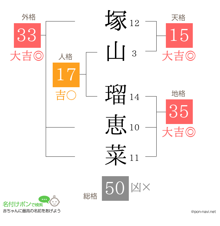 塚山 瑠恵菜さんの姓名判断結果