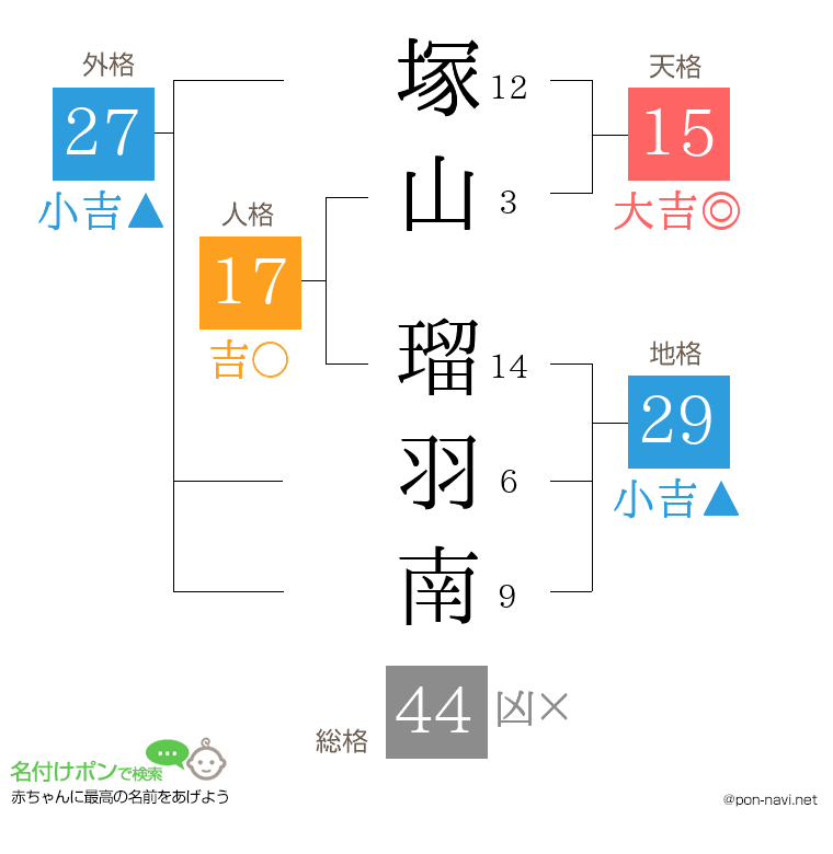 塚山 瑠羽南さんの姓名判断結果