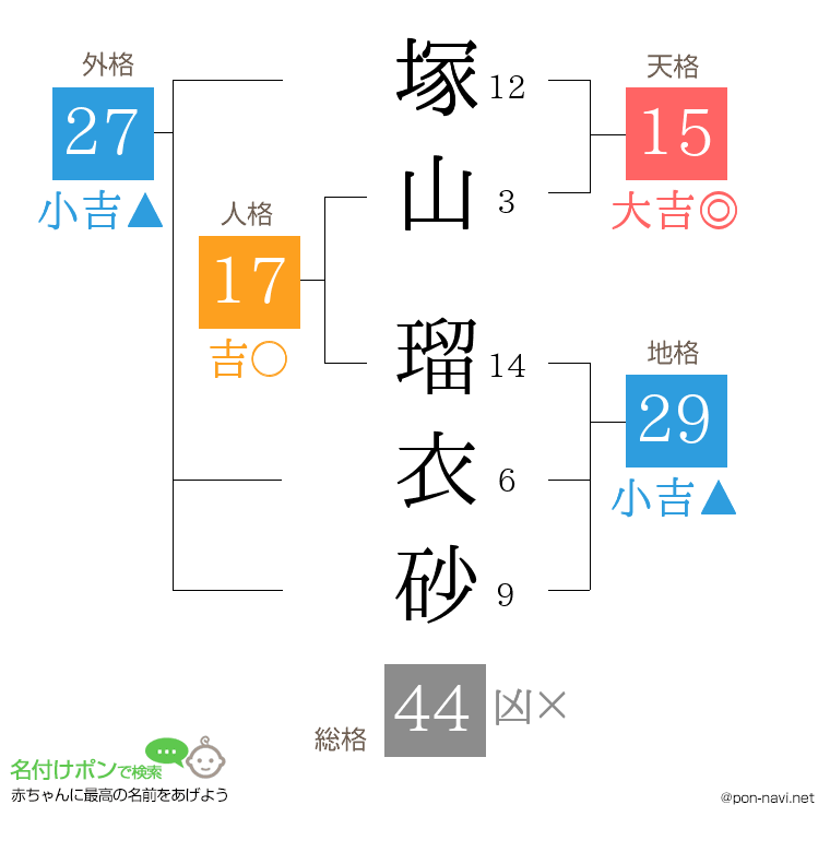 塚山 瑠衣砂さんの姓名判断結果