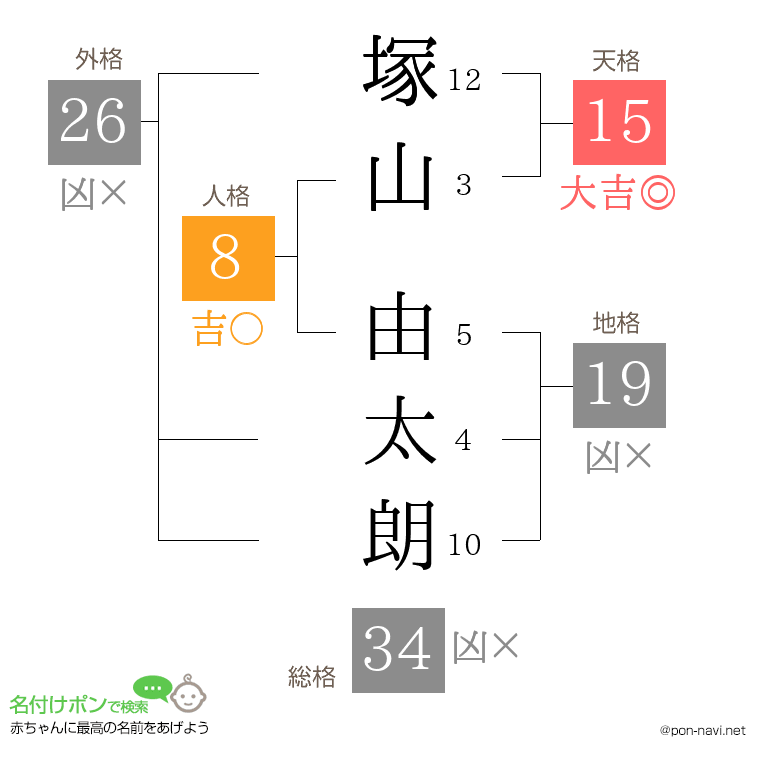 塚山 由太朗さんの姓名判断結果