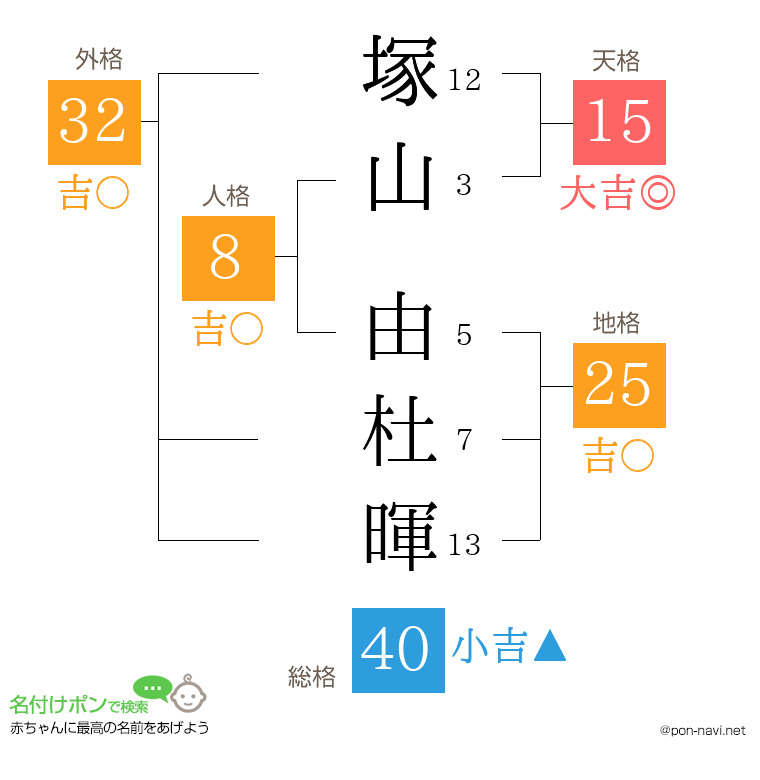 塚山 由杜暉さんの姓名判断結果