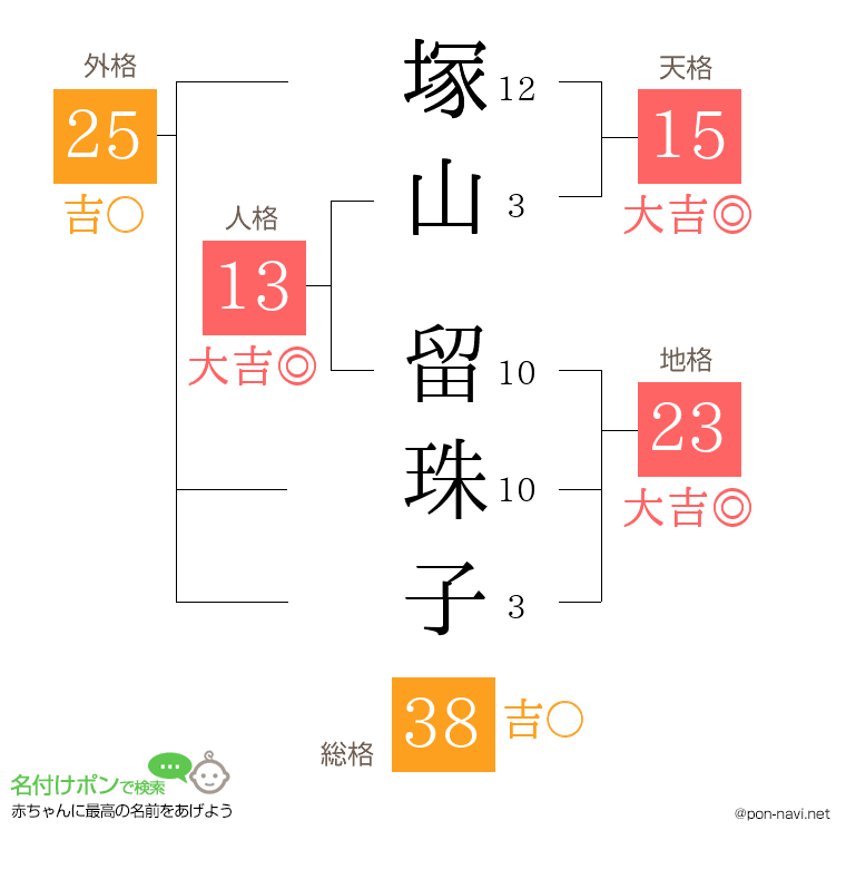 塚山 留珠子さんの姓名判断結果