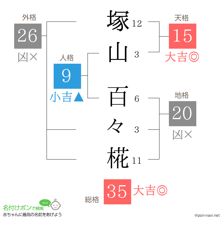 塚山 百々椛さんの姓名判断結果