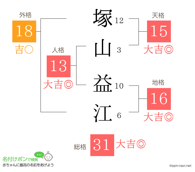 塚山 益江さんの姓名判断結果