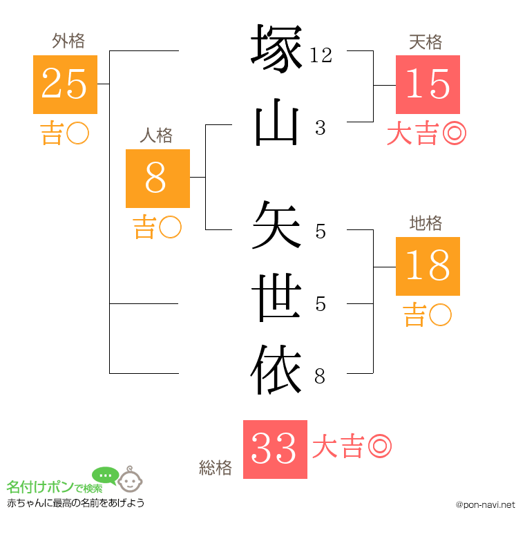 塚山 矢世依さんの姓名判断結果