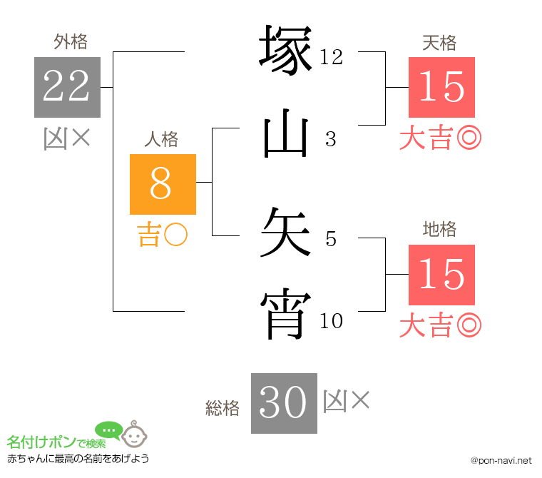 塚山 矢宵さんの姓名判断結果