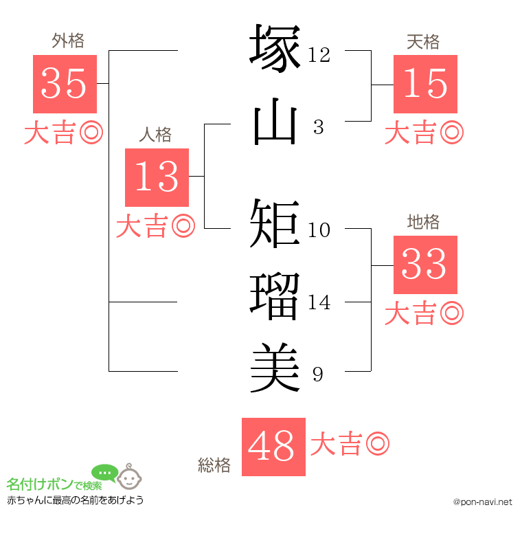塚山 矩瑠美さんの姓名判断結果