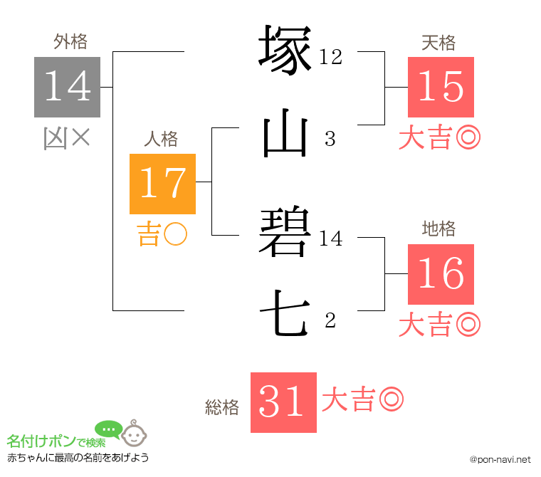 塚山 碧七さんの姓名判断結果