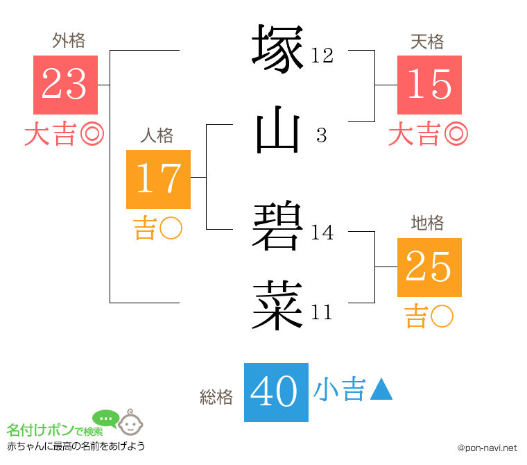 塚山 碧菜さんの姓名判断結果