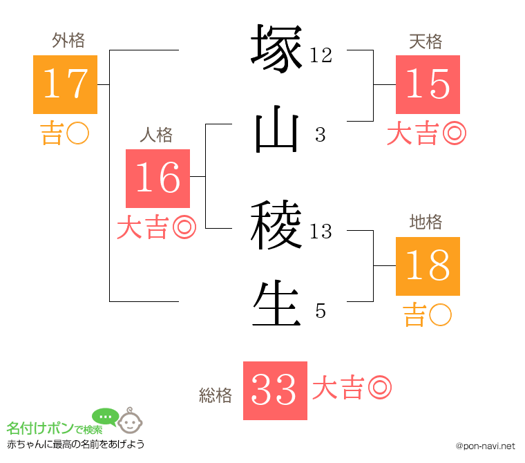 塚山 稜生さんの姓名判断結果