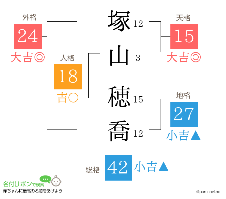 塚山 穂喬さんの姓名判断結果