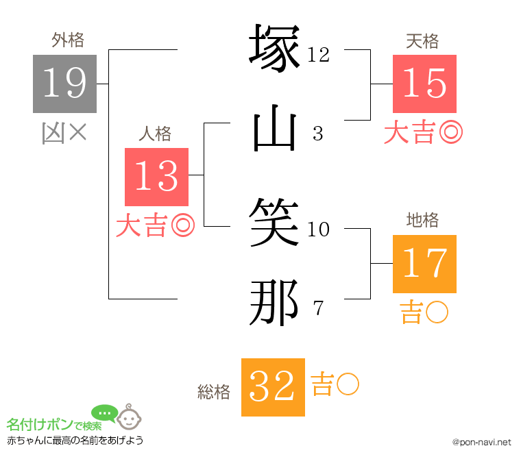 塚山 笑那さんの姓名判断結果