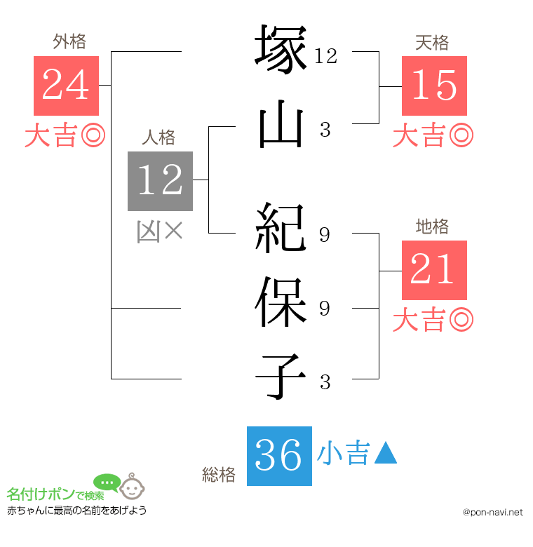 塚山 紀保子さんの姓名判断結果