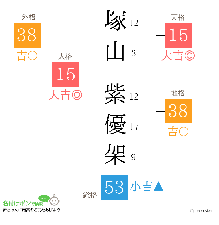 塚山 紫優架さんの姓名判断結果