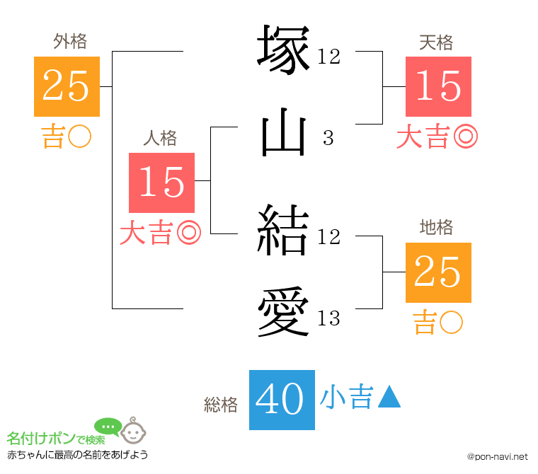 塚山 結愛さんの姓名判断結果