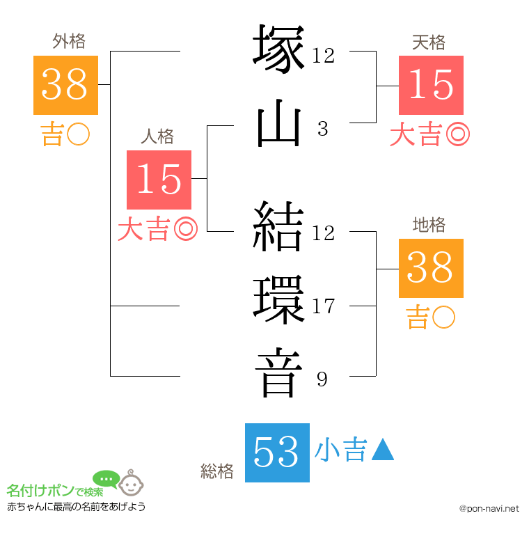 塚山 結環音さんの姓名判断結果