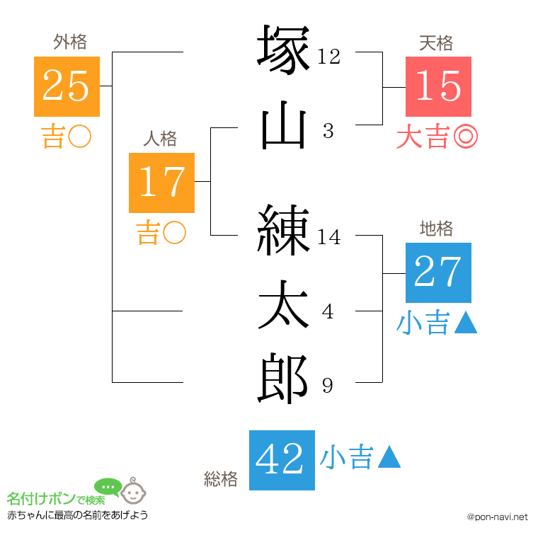 塚山 練太郎さんの姓名判断結果