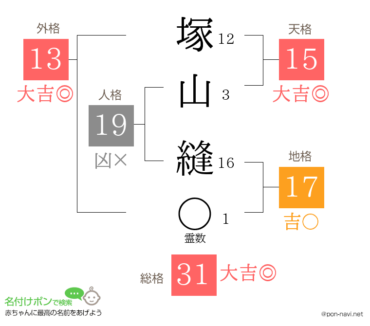 塚山 縫さんの姓名判断結果