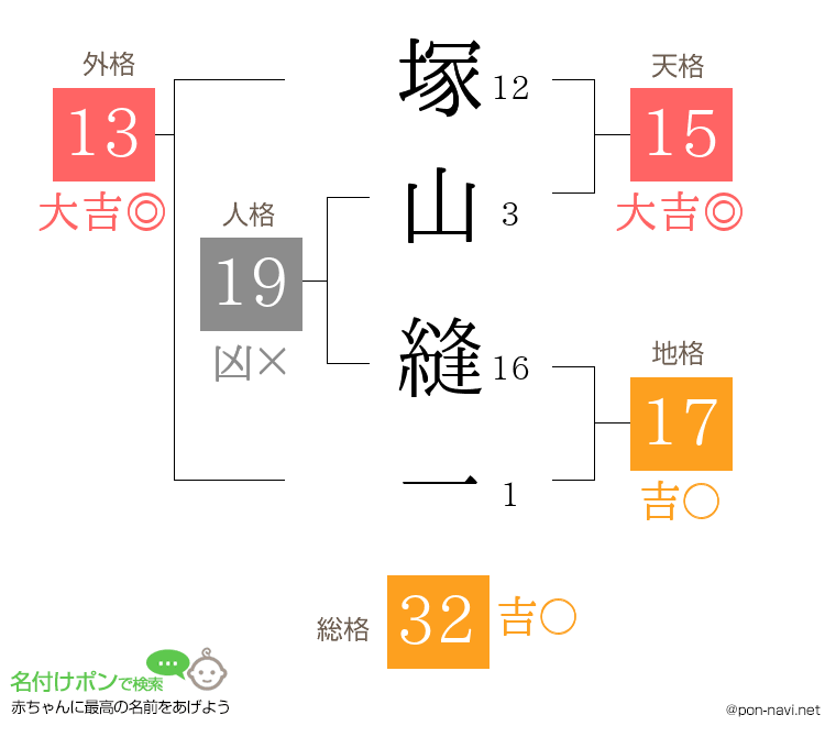 塚山 縫一さんの姓名判断結果