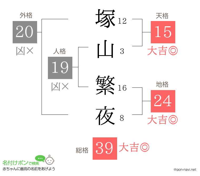 塚山 繁夜さんの姓名判断結果