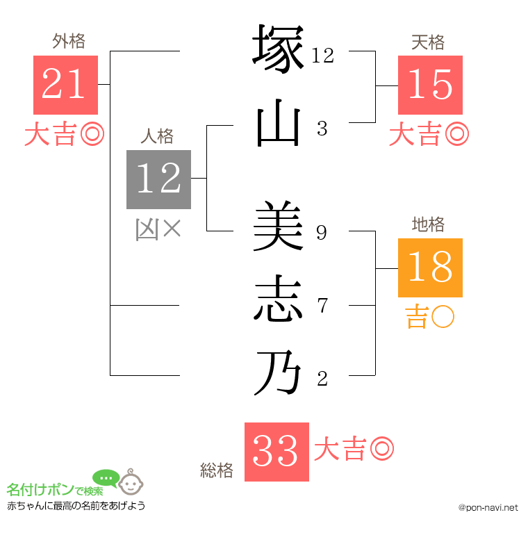 塚山 美志乃さんの姓名判断結果