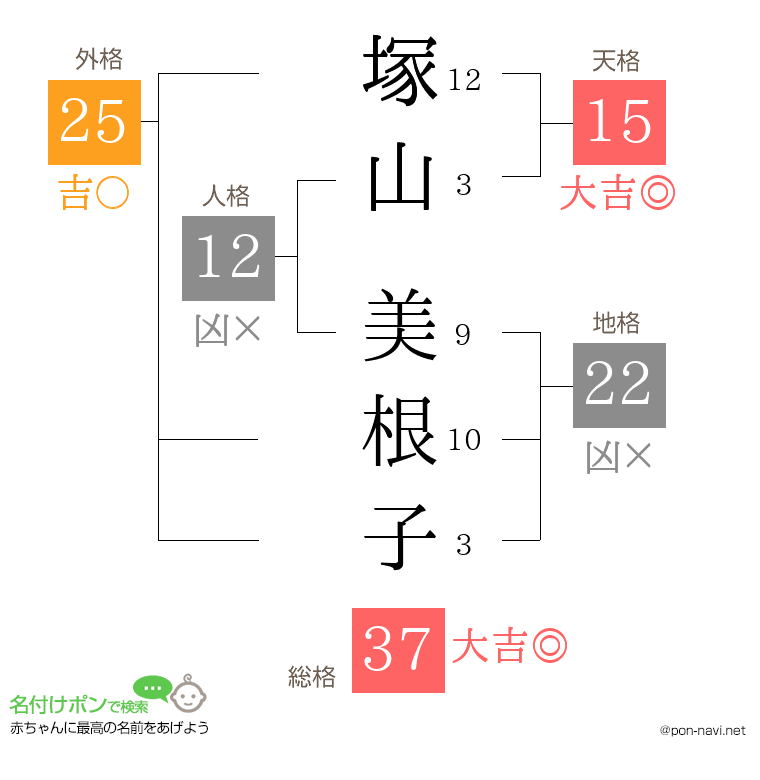 塚山 美根子さんの姓名判断結果