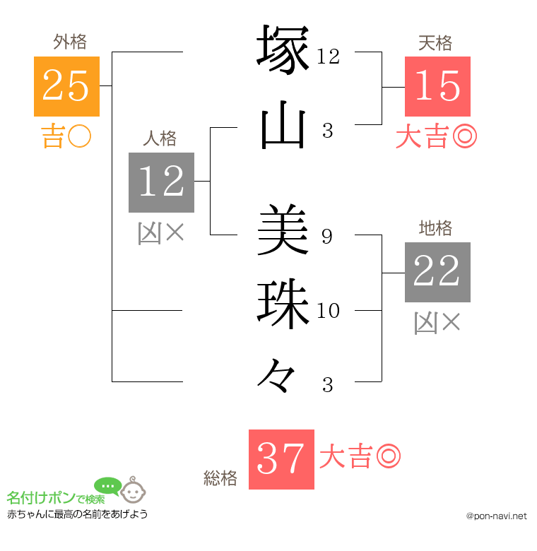 塚山 美珠々さんの姓名判断結果
