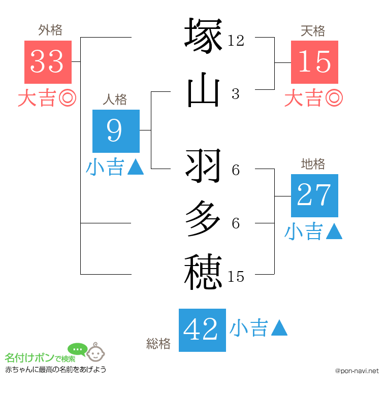 塚山 羽多穂さんの姓名判断結果